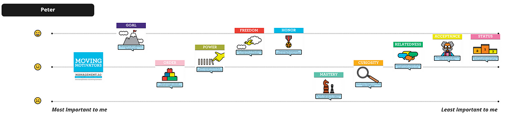 Ordered Intrinsic Motivators highlighting Current Engagement