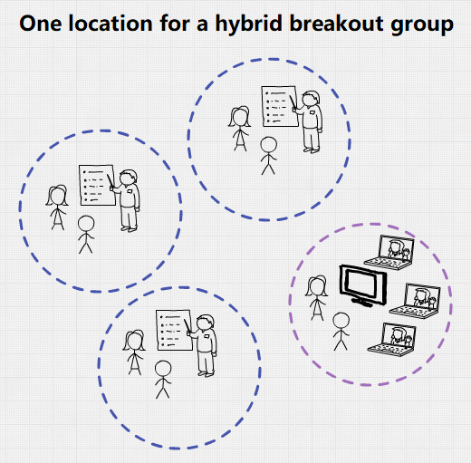 One location for a hybrid breakout group