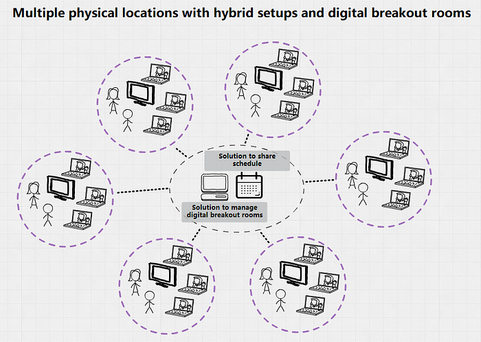 Multiple physical locations with hybrid setups and digital breakout rooms