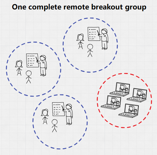 One complete remote breakout group