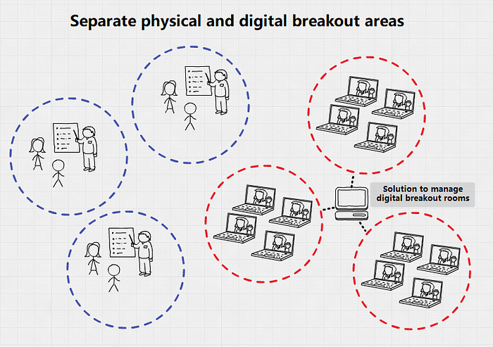 Separate physical and digital breakout areas
